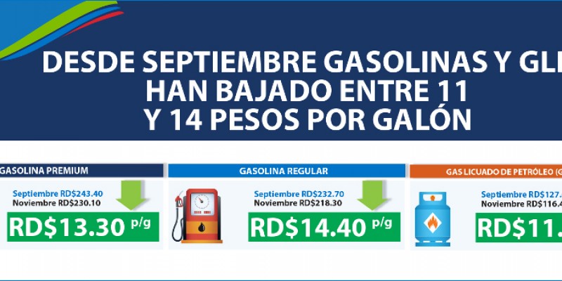 Desde septiembre gasolinas y GLP han bajado  11 y 14 pesos por galón