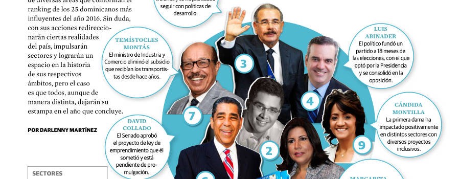 Revista Forbes escoge Ministro Montás entre las 25 personalidades más influyentes de 2016